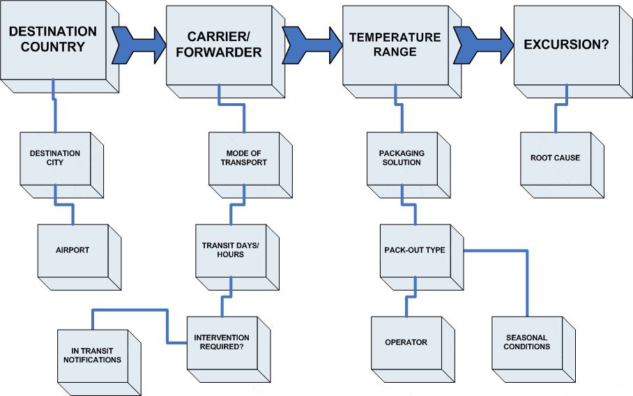 Singota Solutions Aseptic Filling CDMO, Bloomington Indiana,Key Metrics to Improve Pharmaceutical Shipping Programs